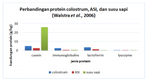 Perbandungan protein dari ASI, dan susu sapi